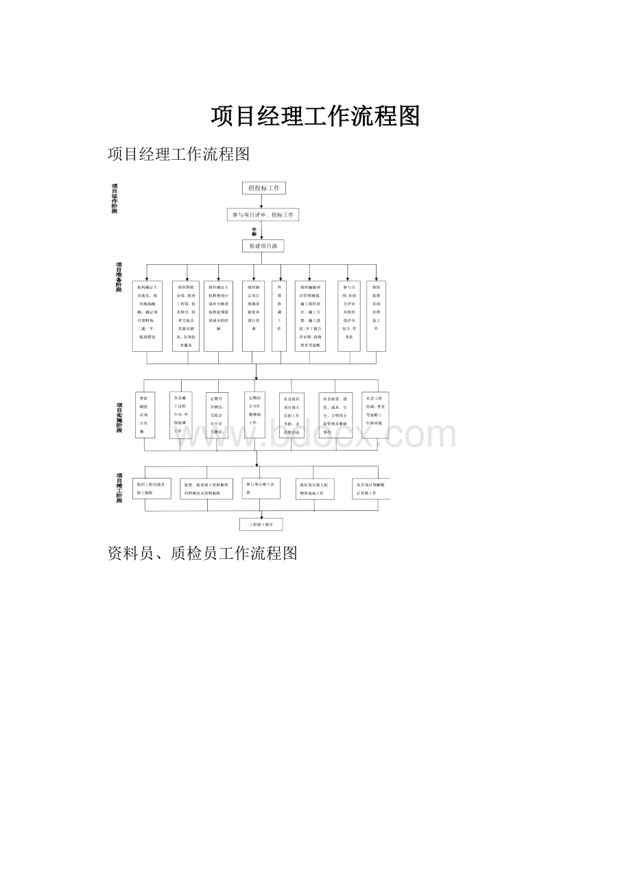 项目经理工作流程图.docx