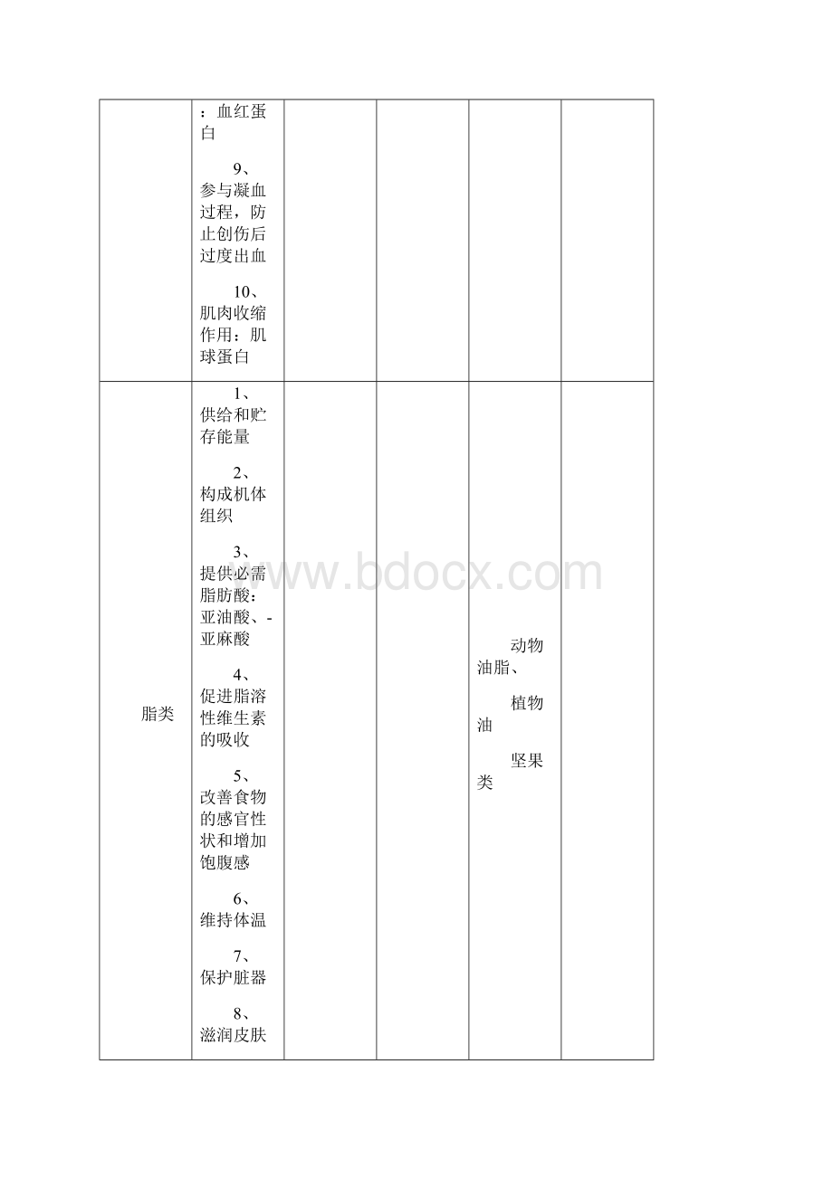 《食品营养学》营养素总结表.docx_第2页