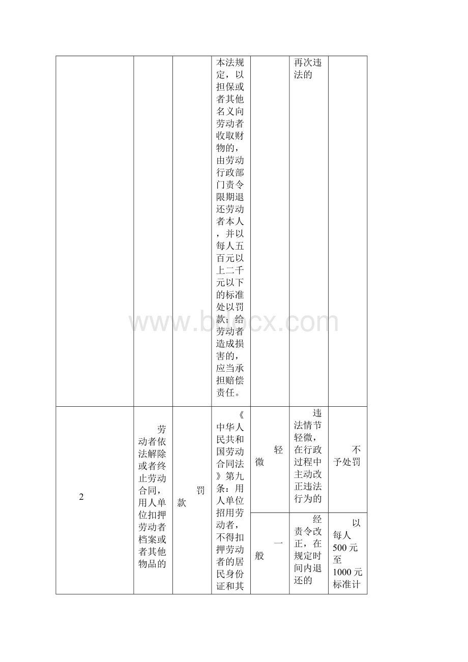 东莞市人力资源局行政处罚自由裁量标准.docx_第2页