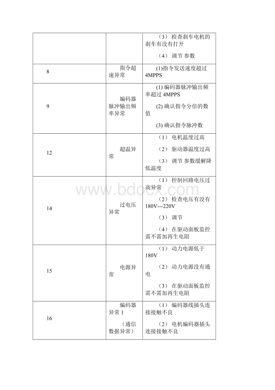 禾川 E伺服报警处理方法.docx_第2页