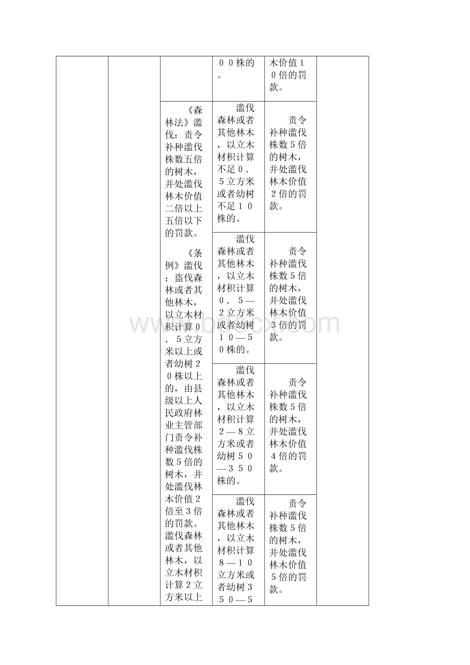 农业林业标准本溪市林业局行政处罚自由裁量权实施标准.docx_第3页