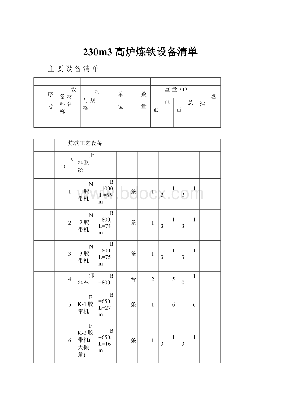 230m3高炉炼铁设备清单.docx