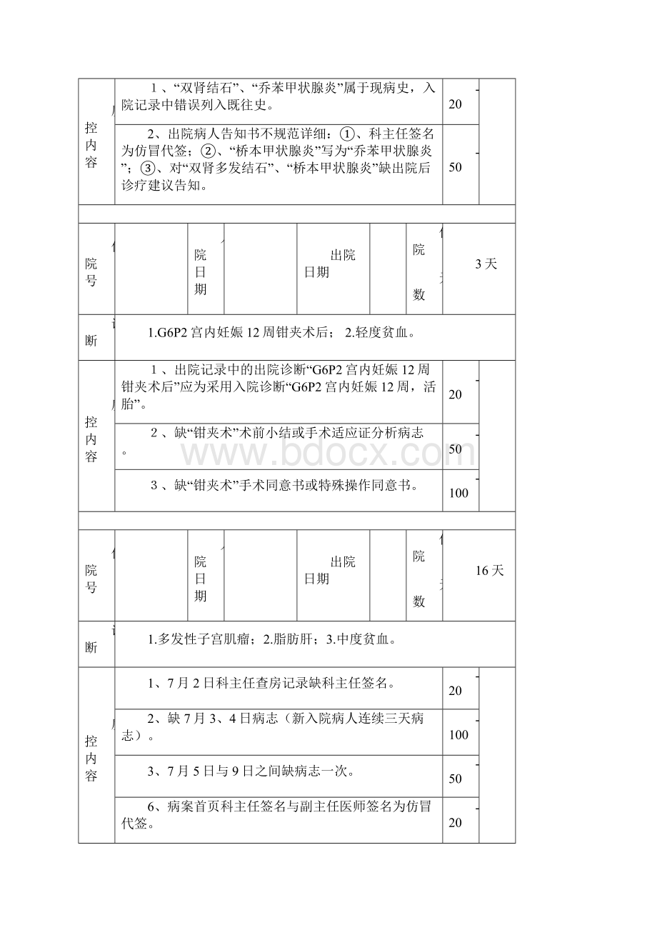 医院质量管理简报模板质控简报.docx_第2页