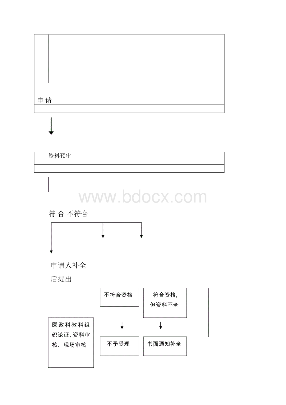 医疗机构变更申请.docx_第3页