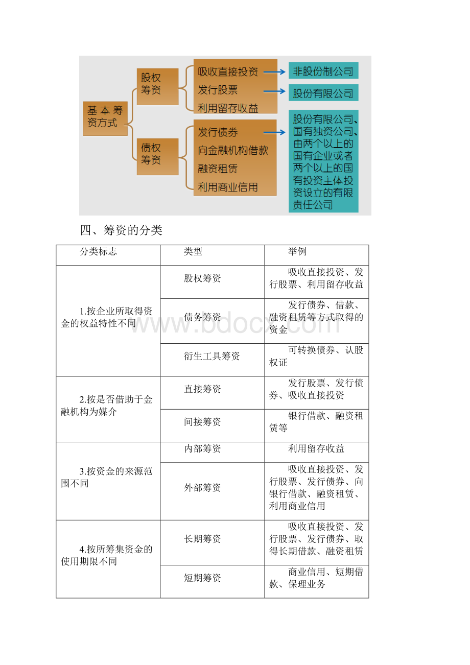 中级会计财务管理课件筹资管理完整版.docx_第3页