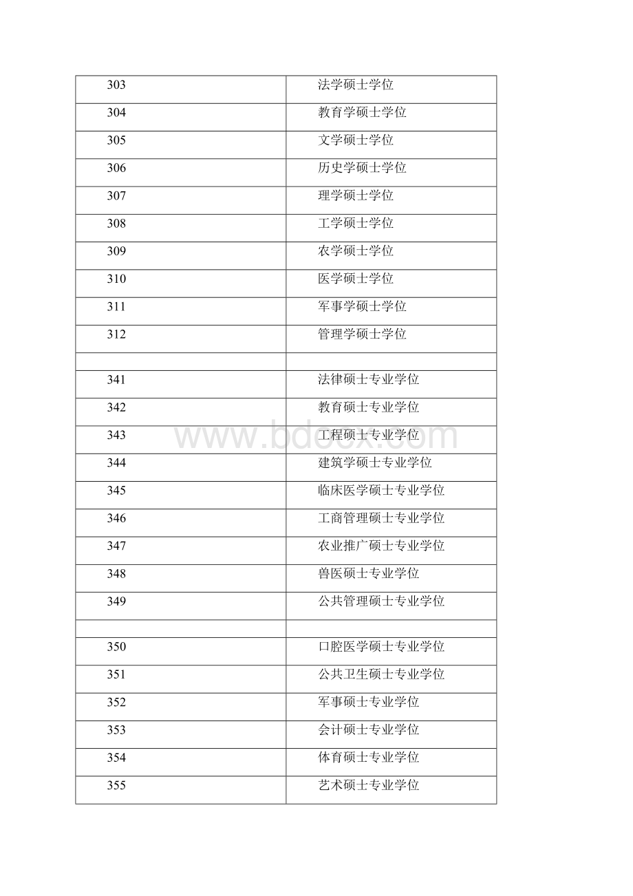 学位类别代码.docx_第2页