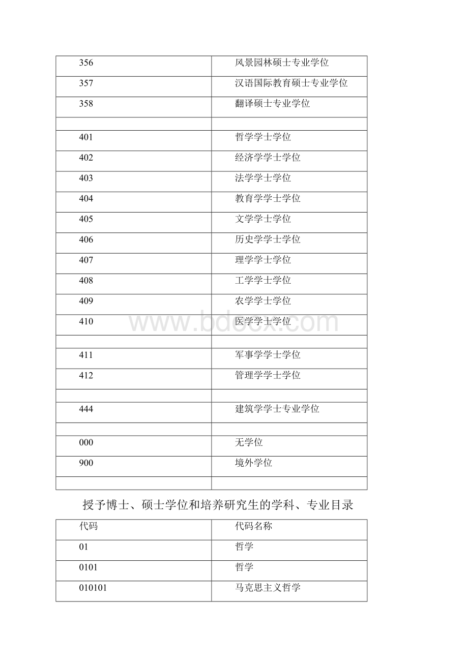 学位类别代码.docx_第3页