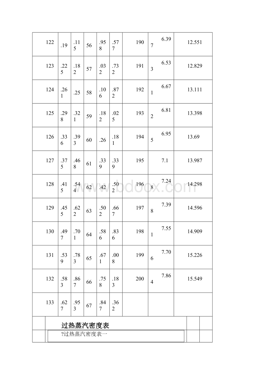 饱和蒸汽过热蒸汽压力温度对照表.docx_第3页