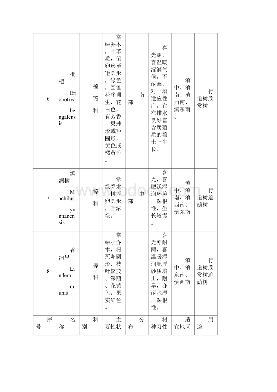 云南地方特色树种.docx_第3页