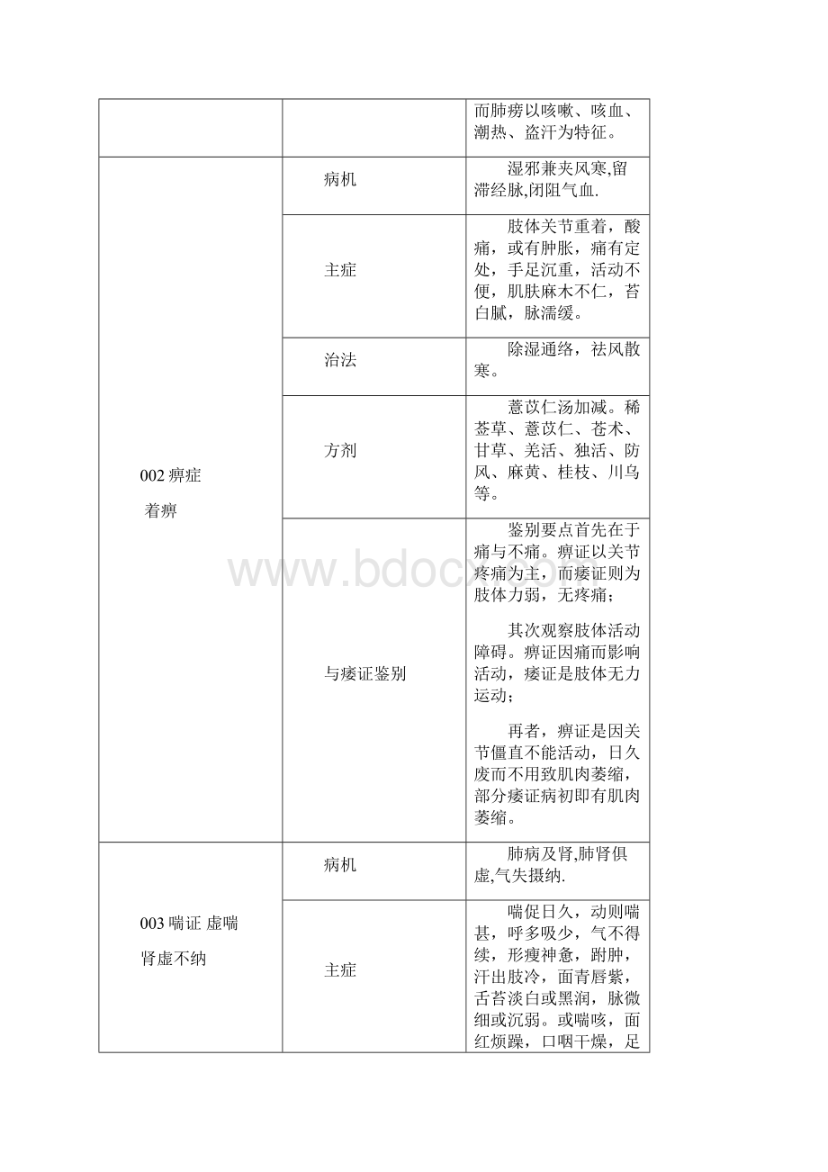 中医执医实践技能考试第一站最终全部60题带答案.docx_第2页