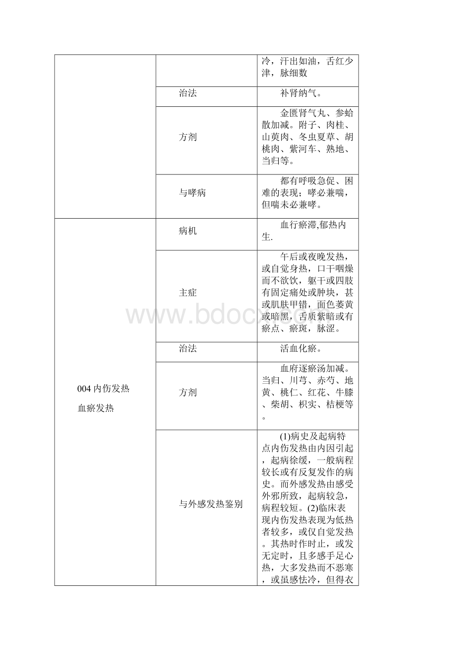 中医执医实践技能考试第一站最终全部60题带答案.docx_第3页