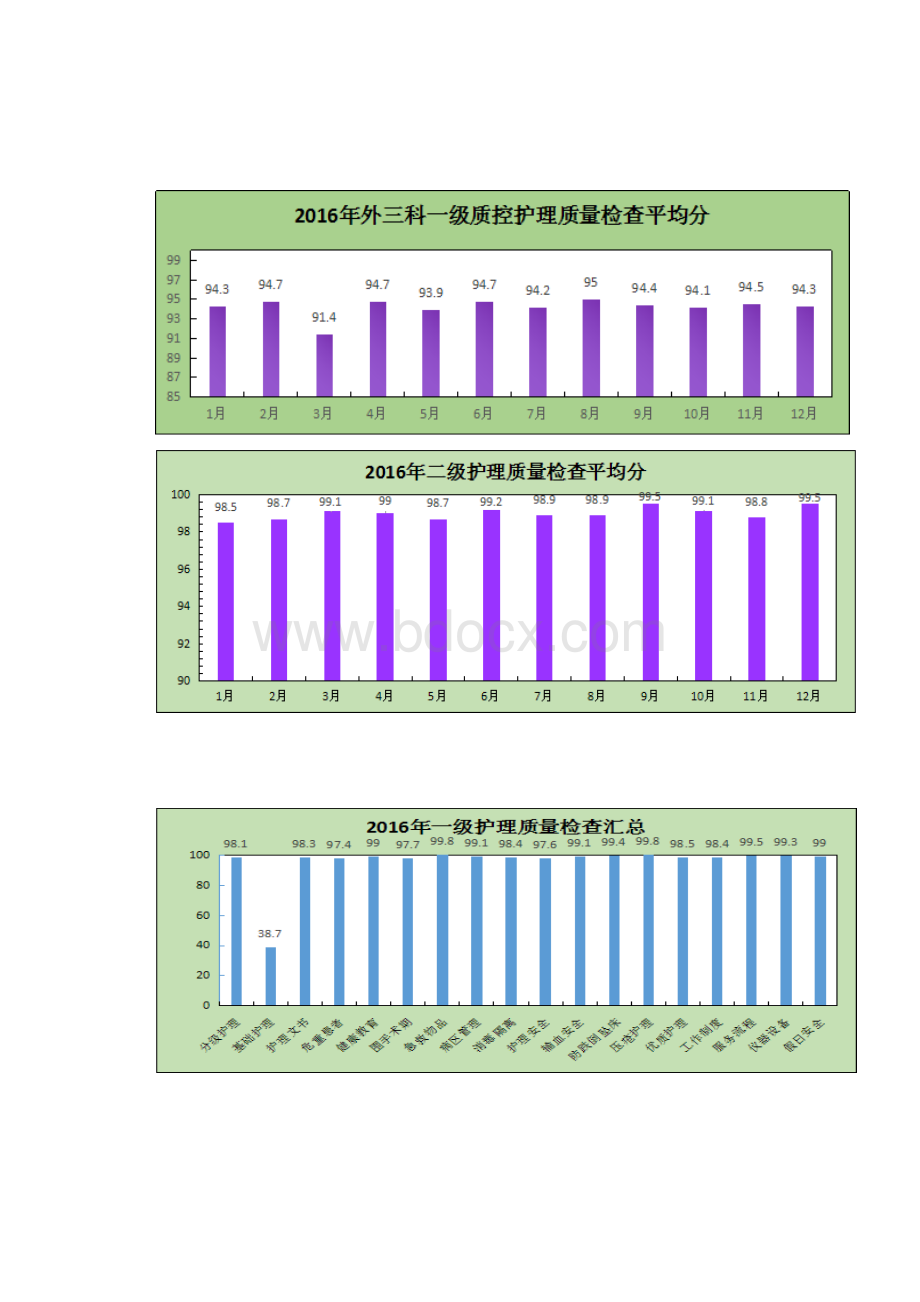 护理质控工作总结.docx_第3页