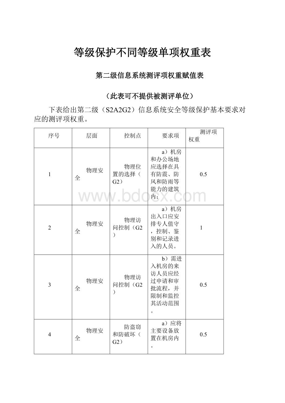 等级保护不同等级单项权重表.docx