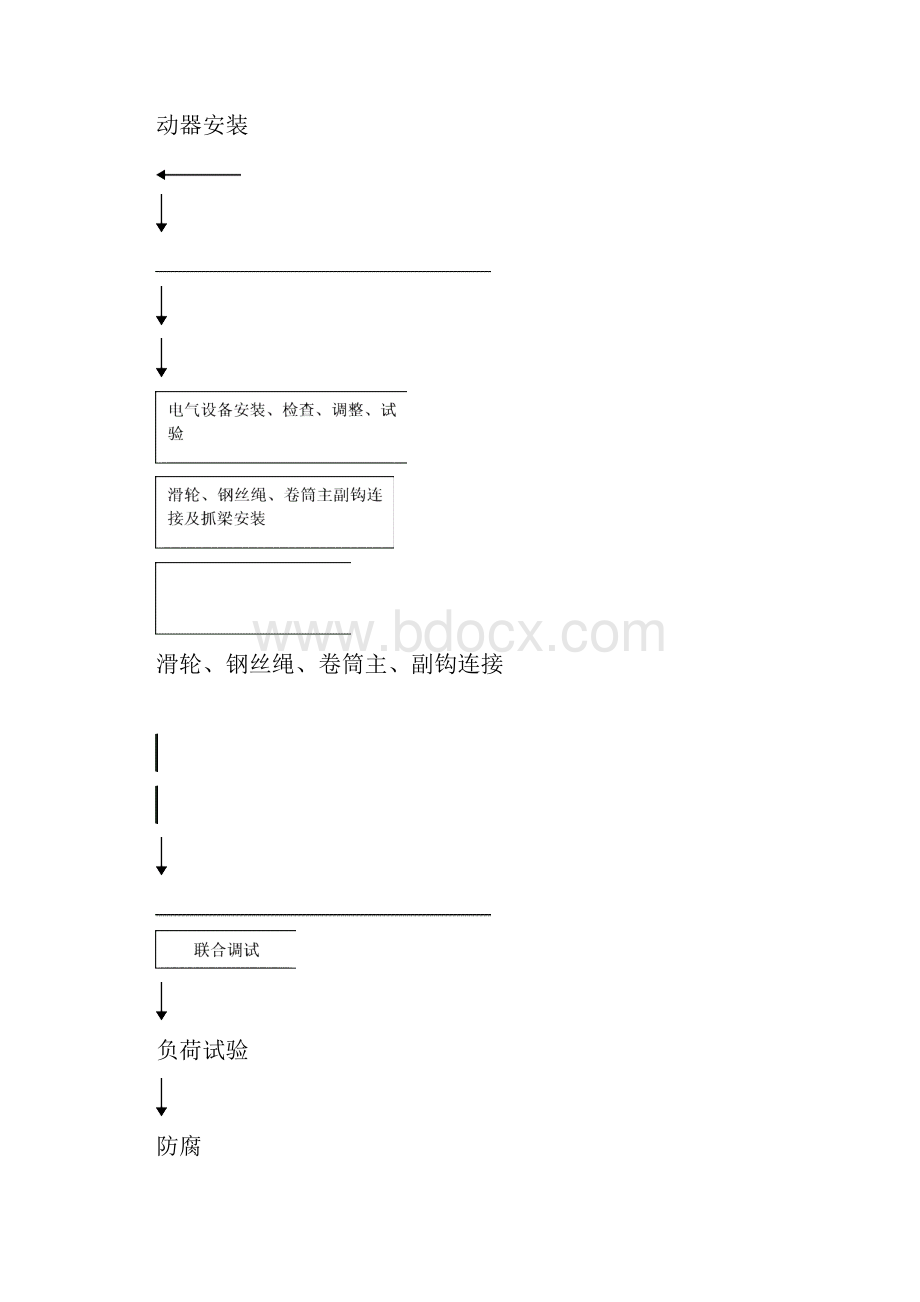 水利水电工程门式起重机安装作业指导书.docx_第2页