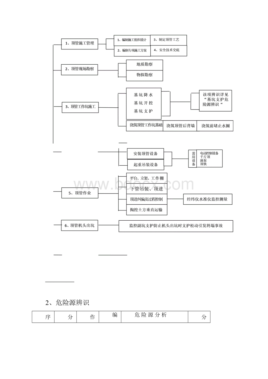 顶管工程危险源辨识与控制.docx_第3页