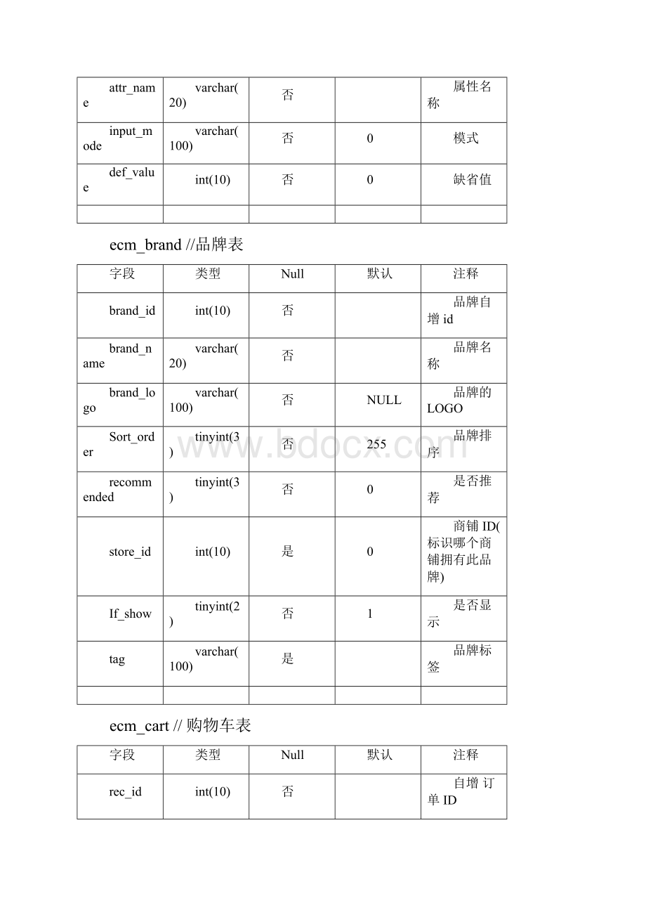 ecmallv22数据字典.docx_第3页