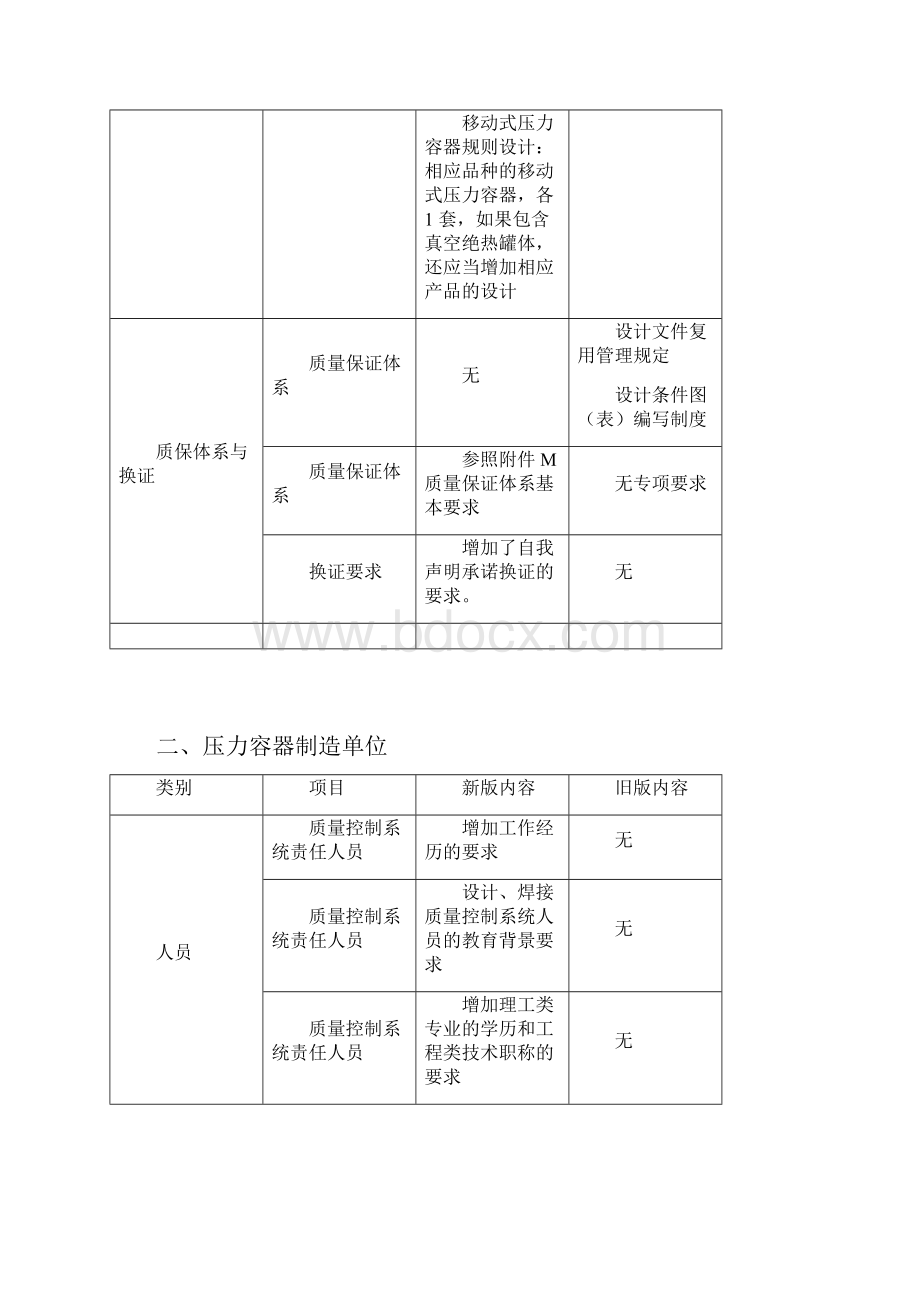 特种设备生产许可新旧对照表.docx_第3页