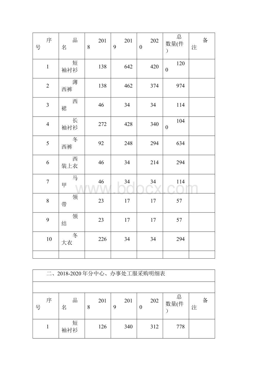 中心工服项目需求.docx_第2页