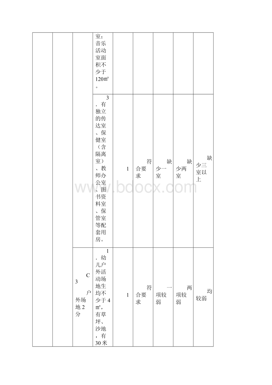 长沙市幼儿园办学水平评估标准.docx_第3页