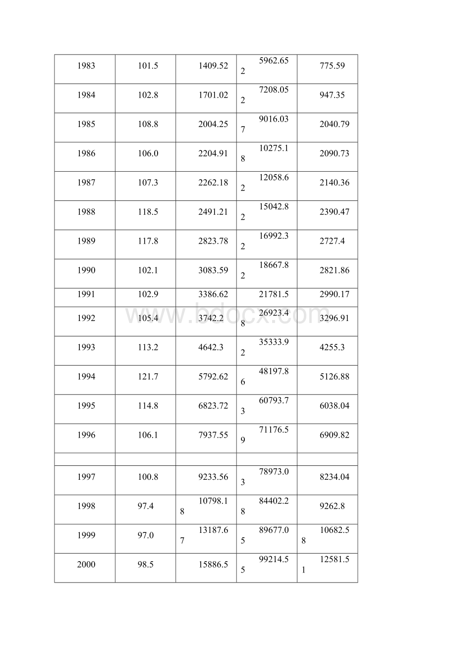 计量经济学实验报告多元线性回归自相关.docx_第3页