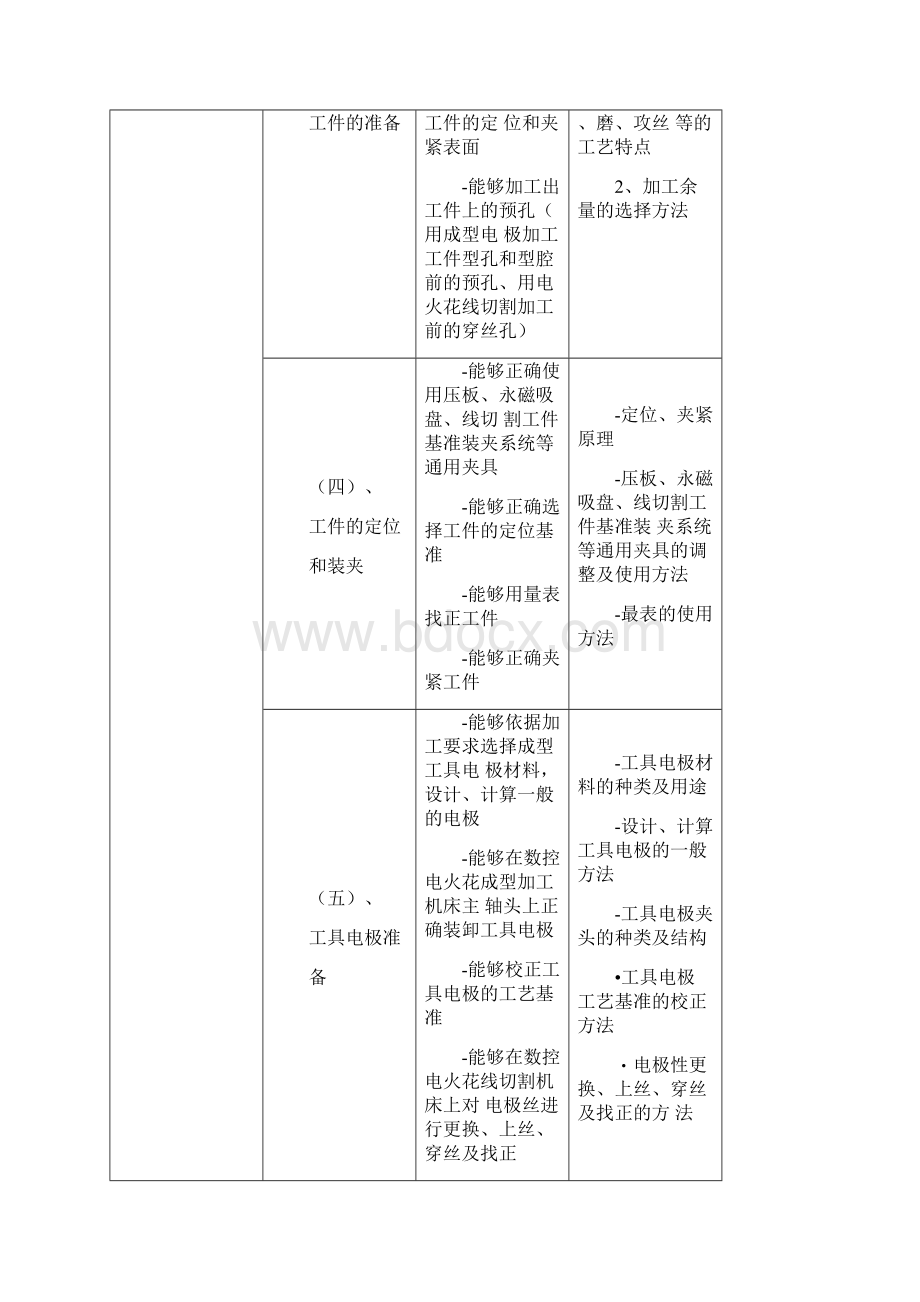 《电切削操作工职业资格培训与鉴定》教学大纲doc.docx_第3页