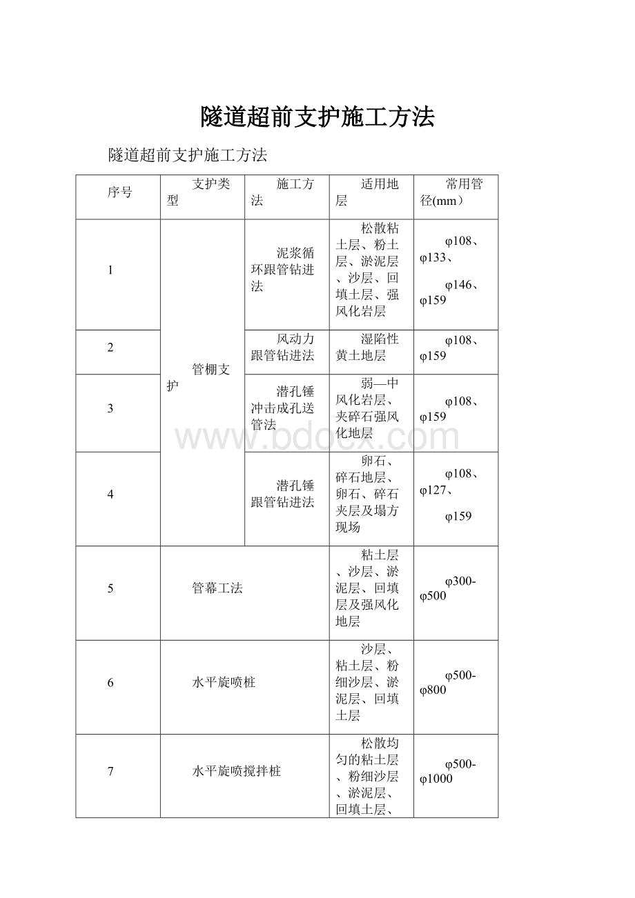 隧道超前支护施工方法.docx_第1页