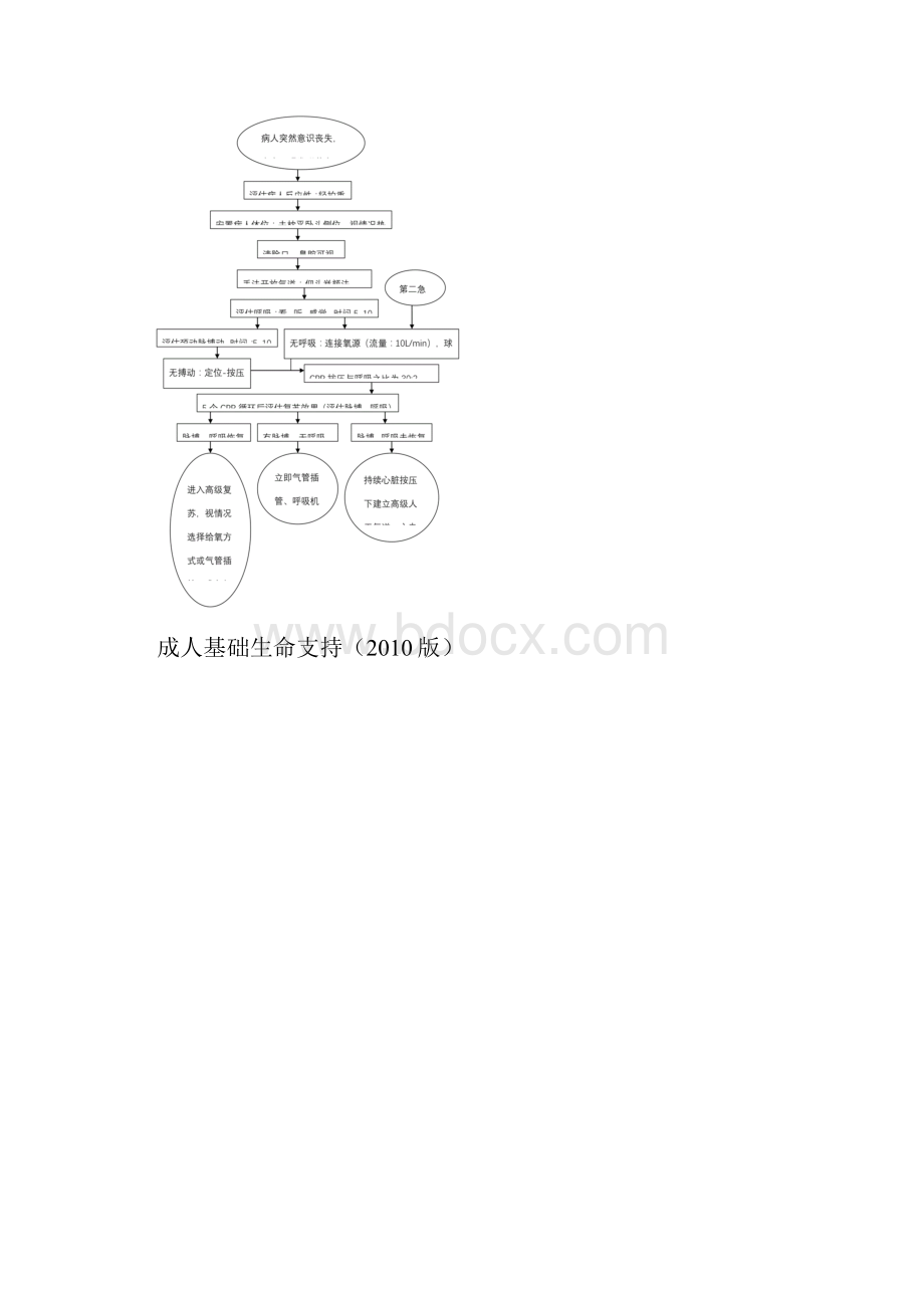 急诊科急救流程全.docx_第2页