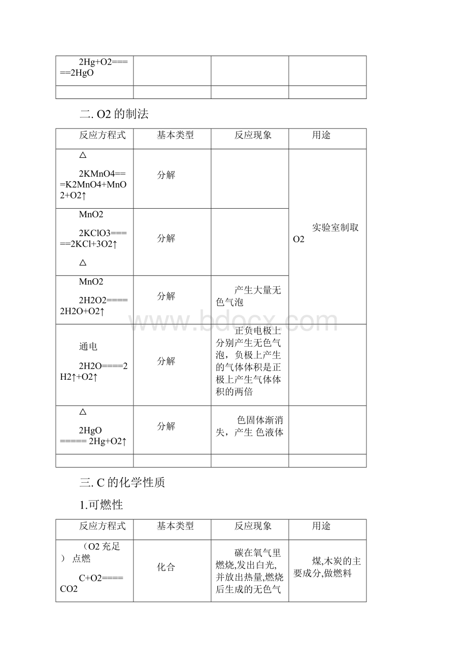 最新初中化学方程式超级大全中考版.docx_第2页