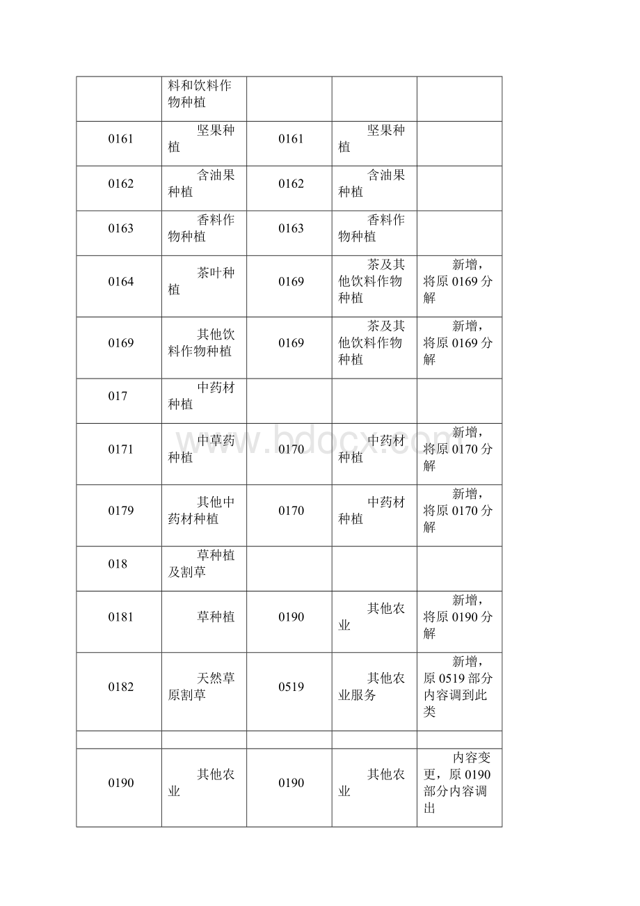 国民经济行业分类新旧类目对照表.docx_第3页