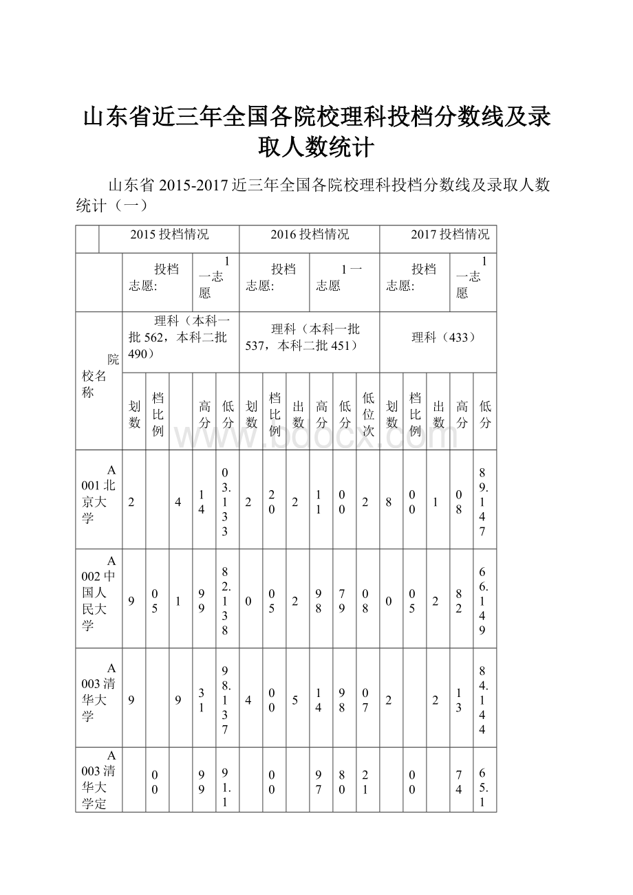 山东省近三年全国各院校理科投档分数线及录取人数统计.docx_第1页