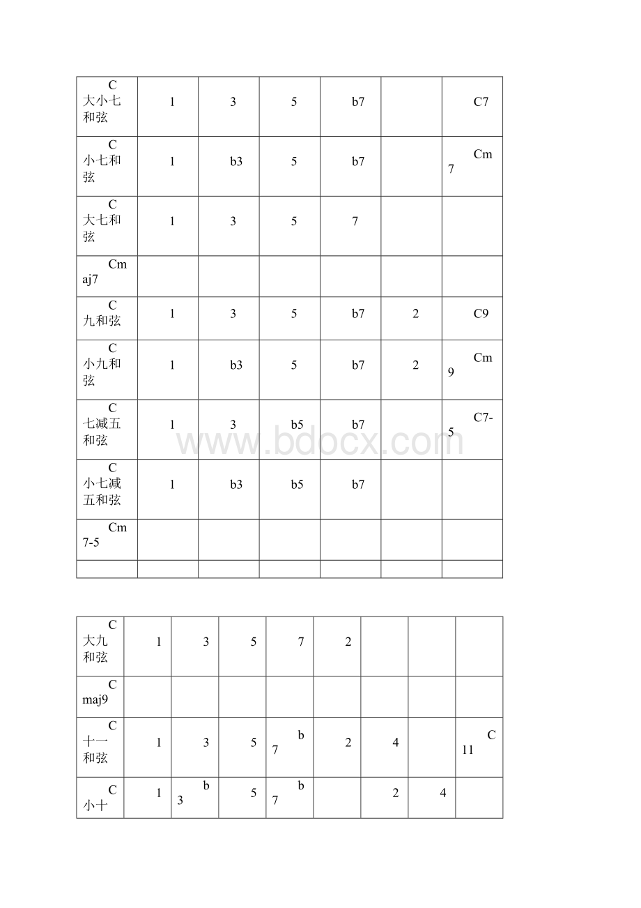 和弦编配归纳实在太全面了建议收藏docx.docx_第2页