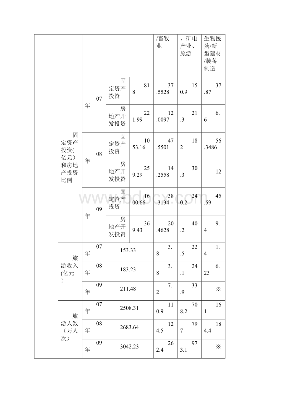 #云南19个城市地产情况分析汇报.docx_第3页