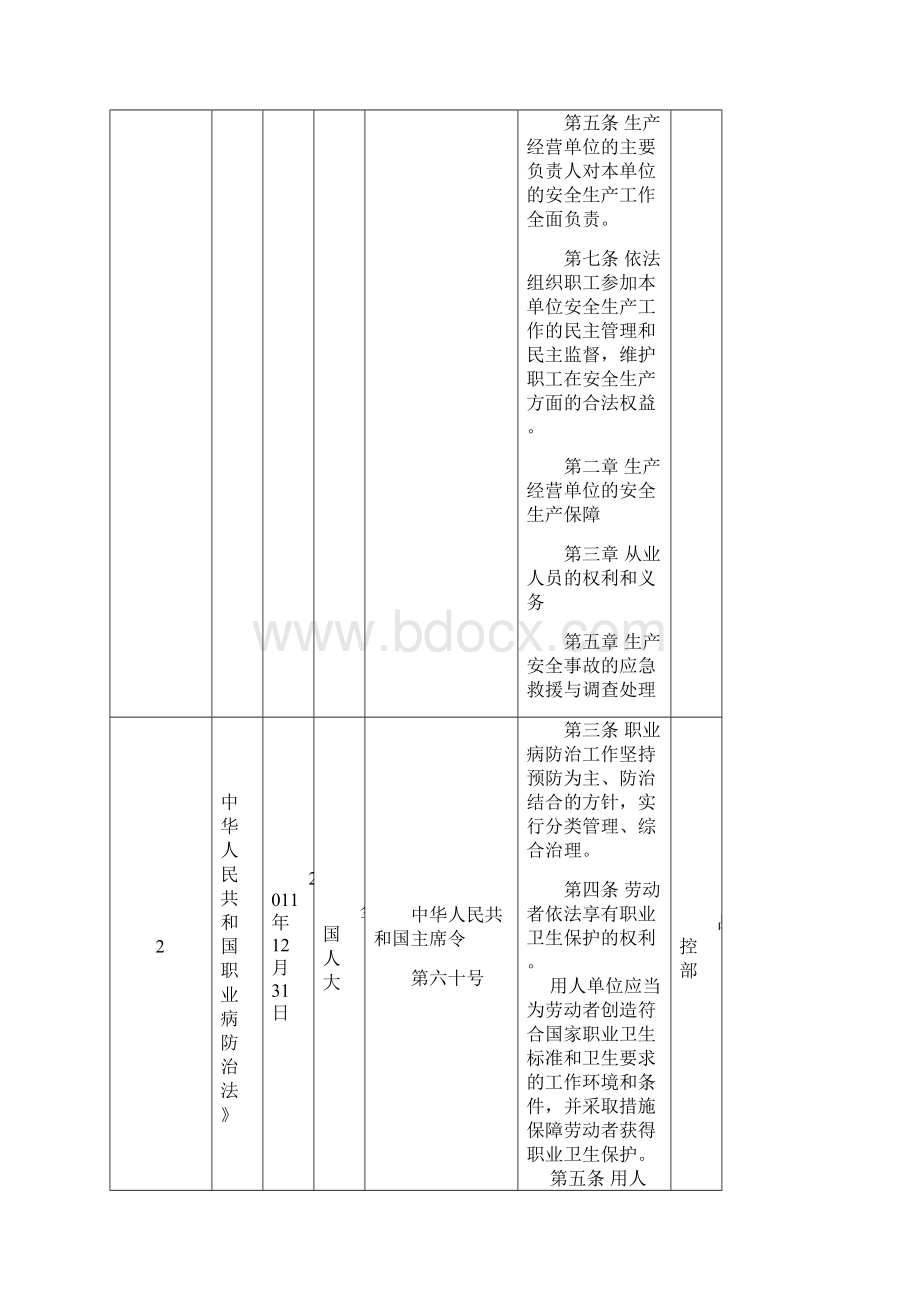 安全标准化法律法规及其他要求清单.docx_第2页