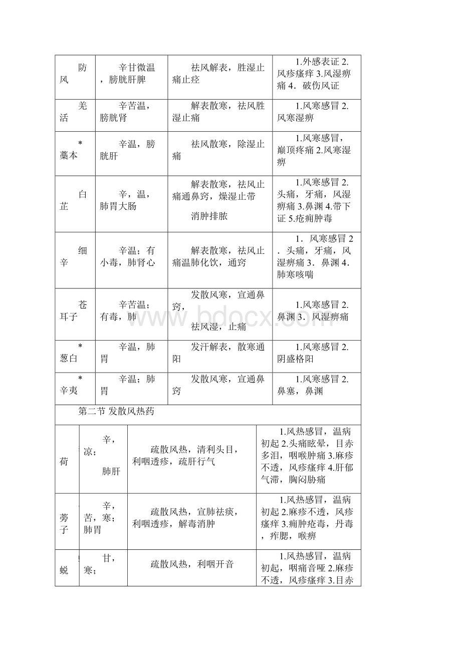 中药学整理超实用.docx_第2页