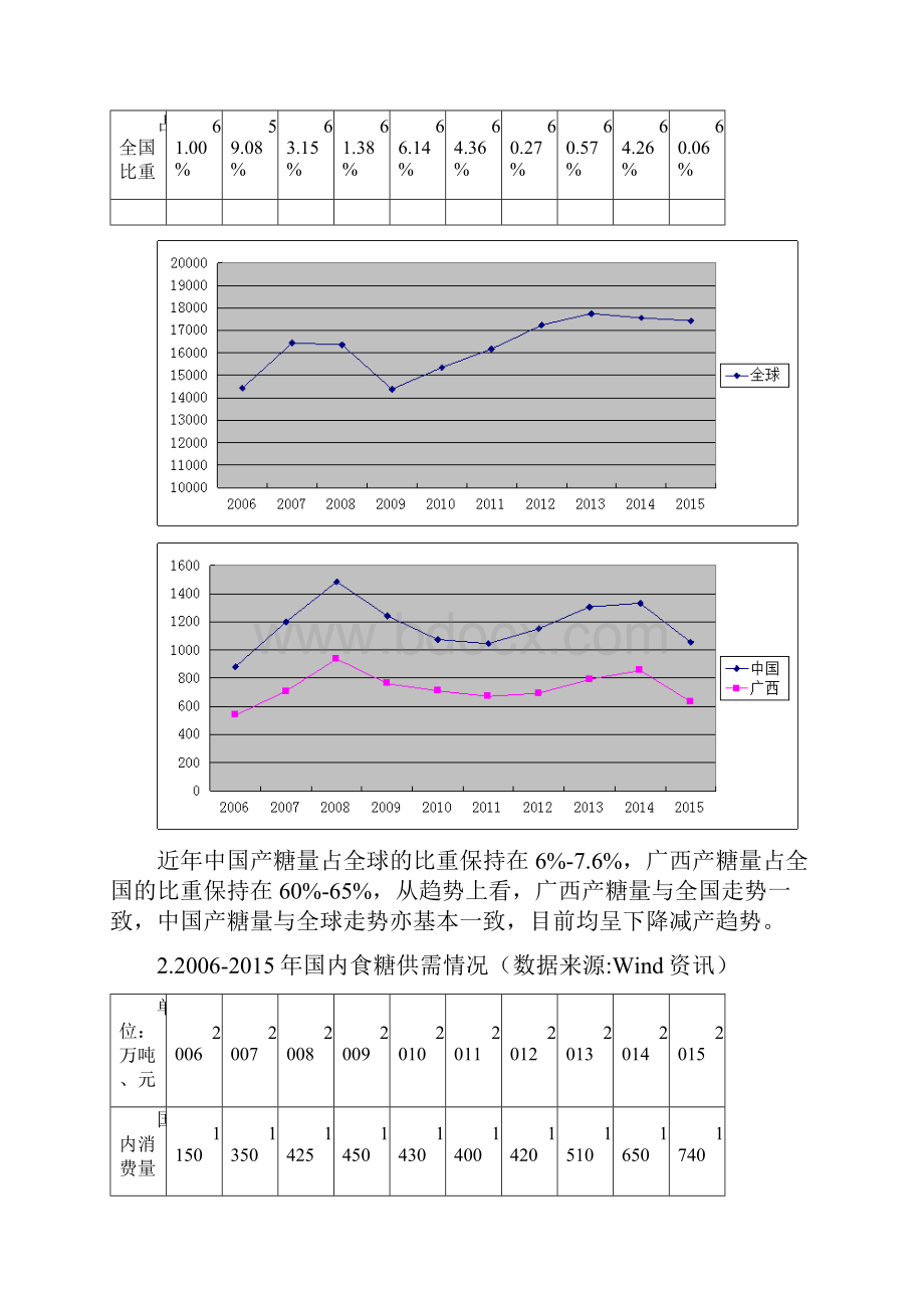 制糖行业调研报告.docx_第2页