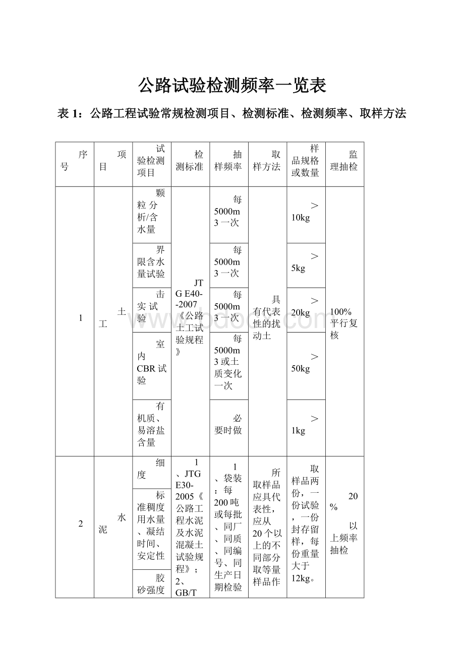 公路试验检测频率一览表.docx