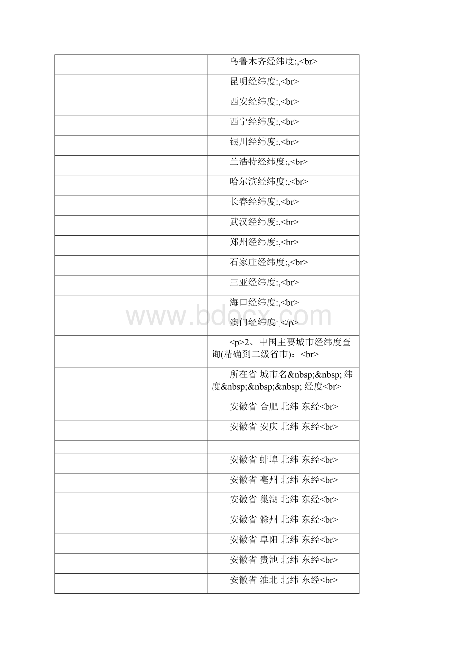 全国主要城市经纬度.docx_第2页