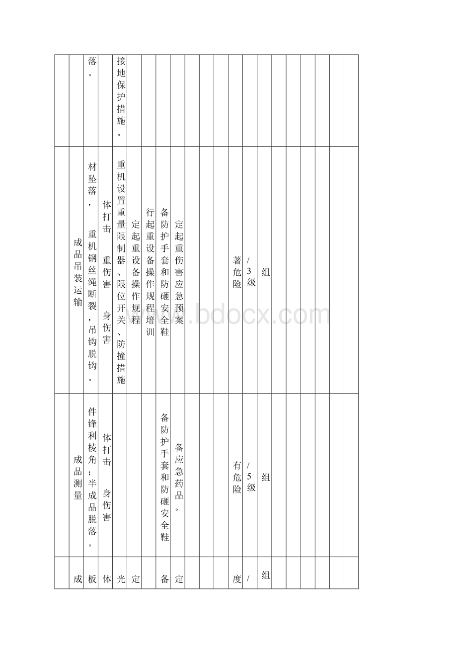 A2工作危害分析JHA评价记录.docx_第3页