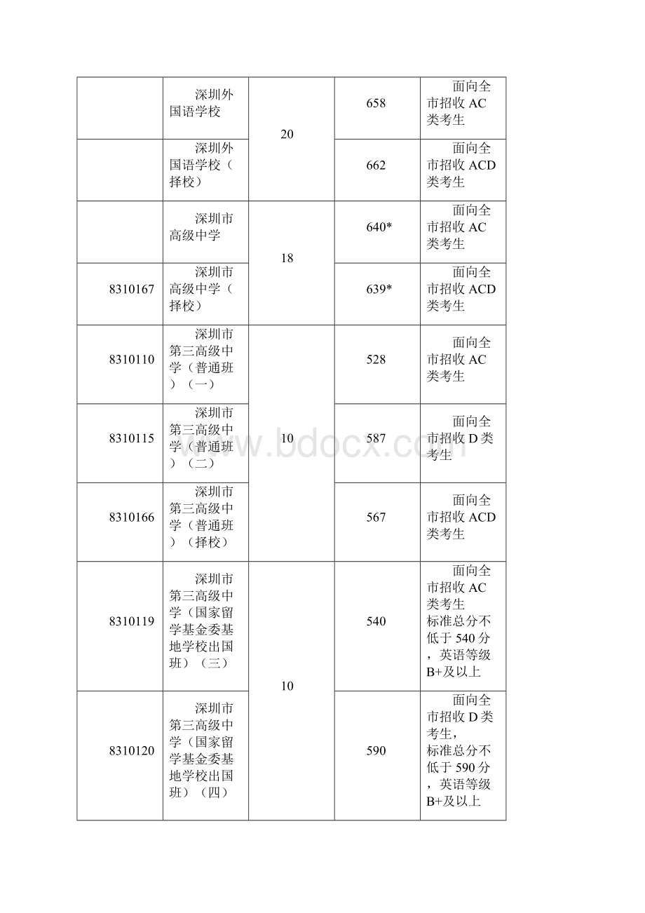 深圳中考录取分数线更新.docx_第3页