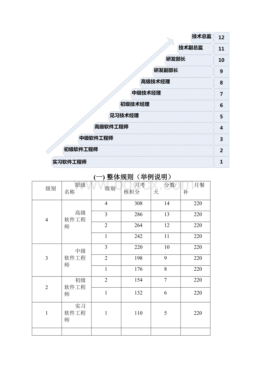 软件工程师薪酬管理办法V10.docx_第3页