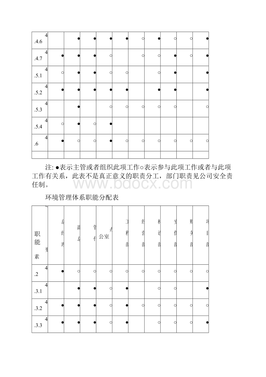 职业健康安全管理体系职能分配表.docx_第2页