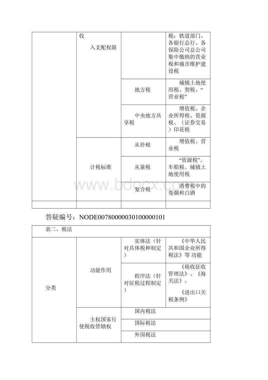 财经法规与会计职业道德复习提纲3.docx_第2页