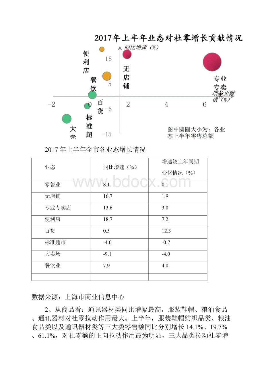 上半年本消费场运行情况分析.docx_第3页