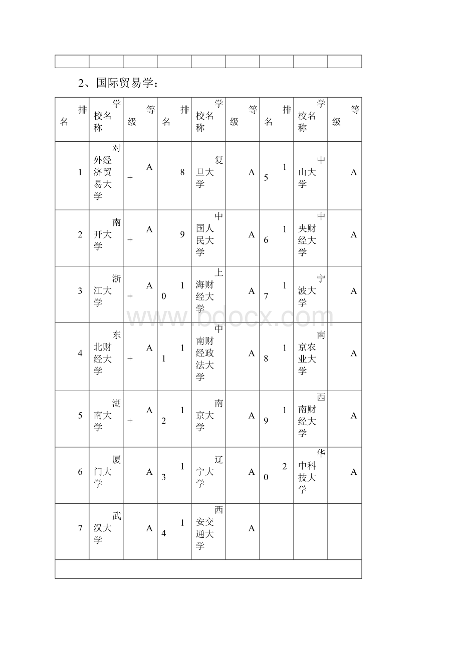 全国高校分专业排名排行榜适合考研用.docx_第2页