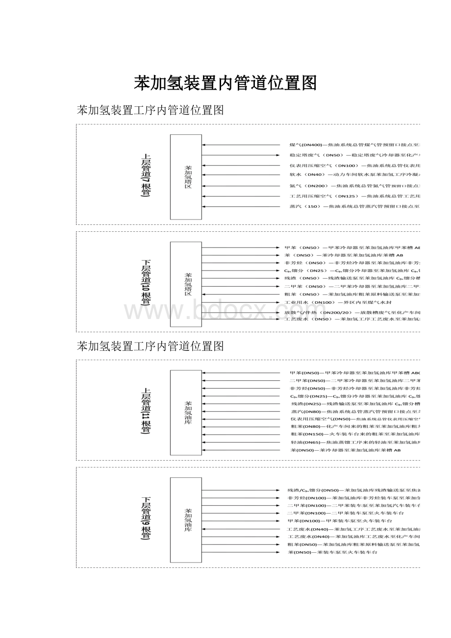 苯加氢装置内管道位置图.docx