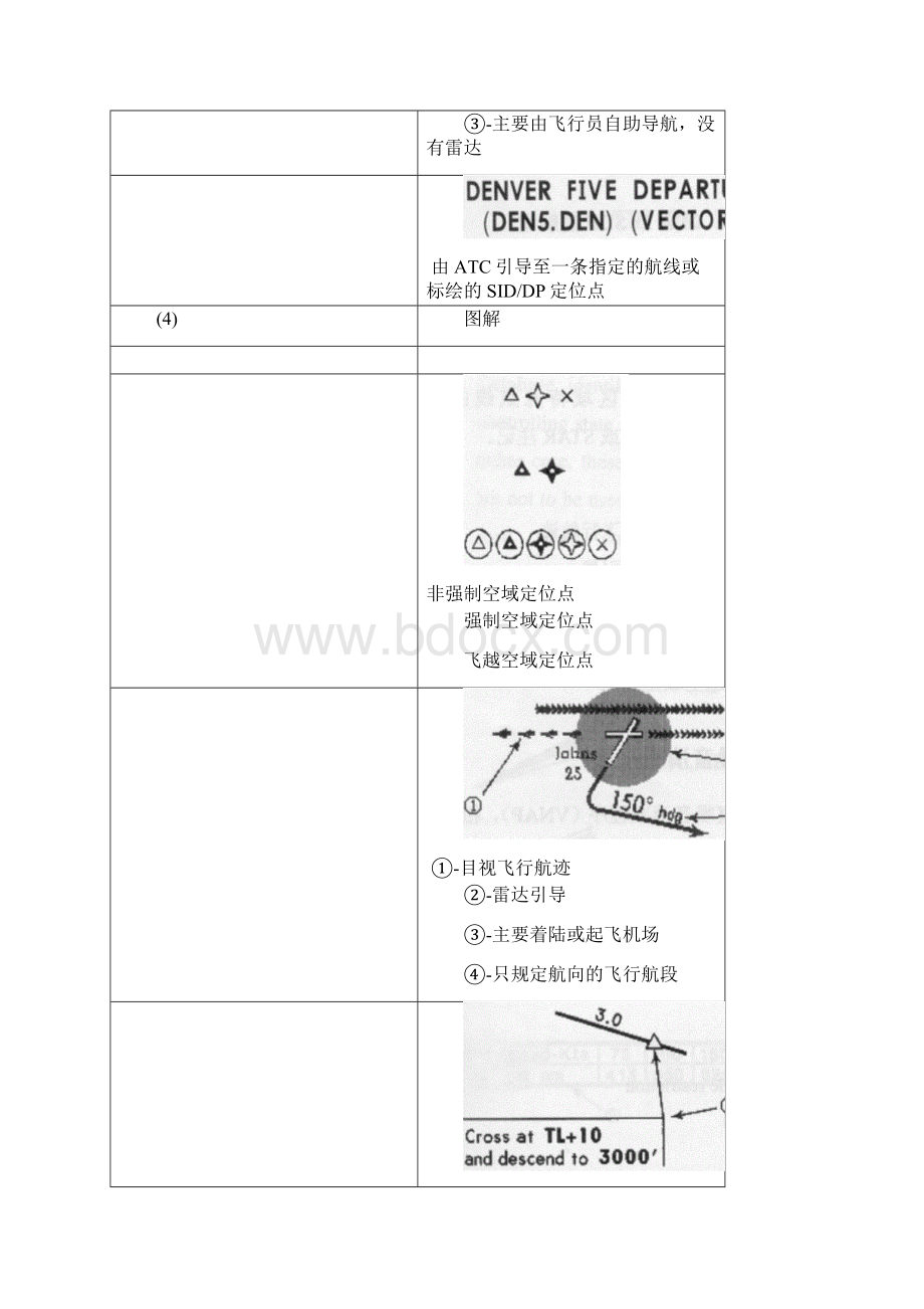 导航看懂进离场图.docx_第3页