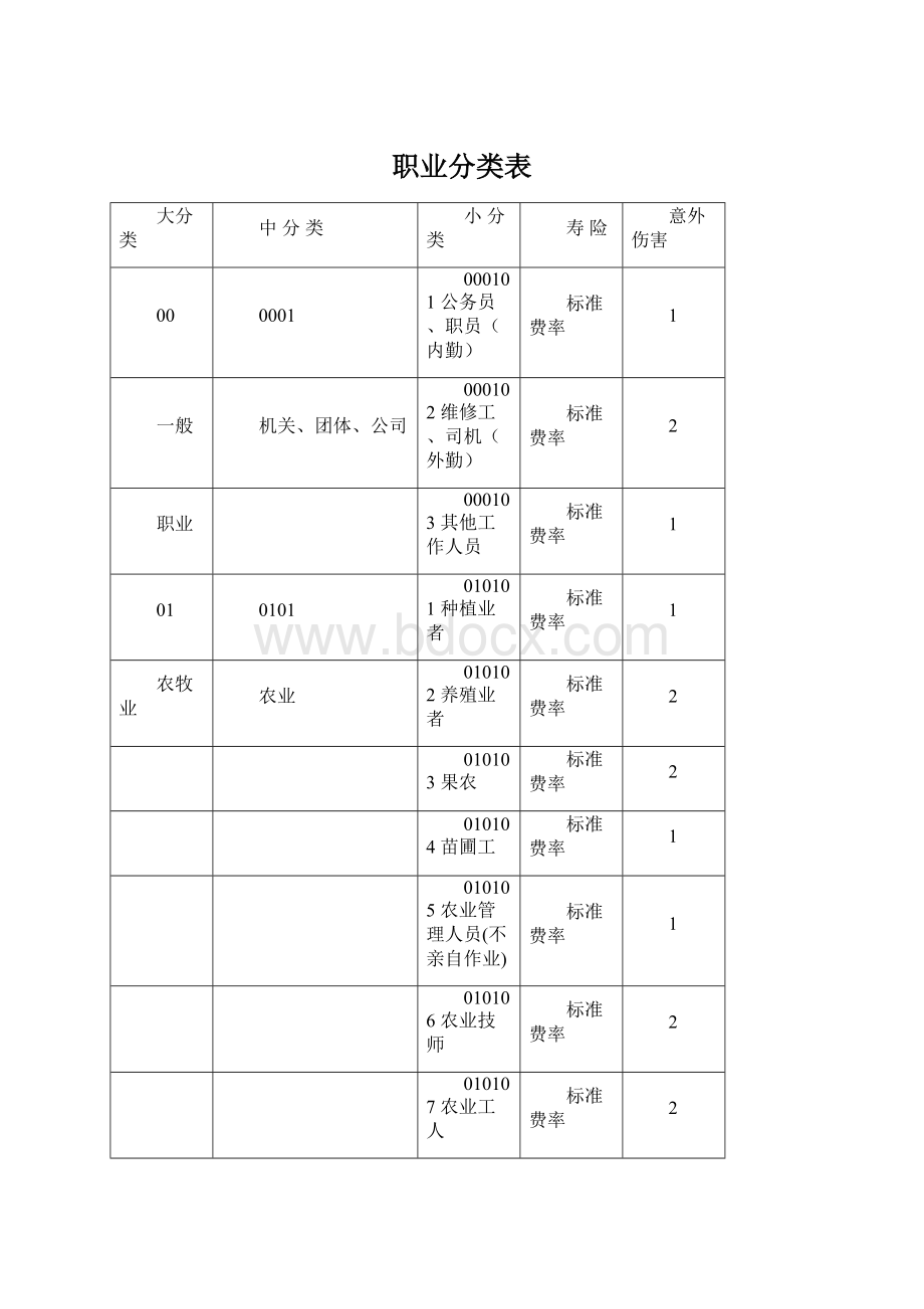 职业分类表.docx_第1页