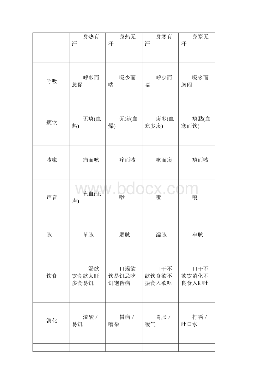 阴阳虚实鉴别表一定要看.docx_第3页