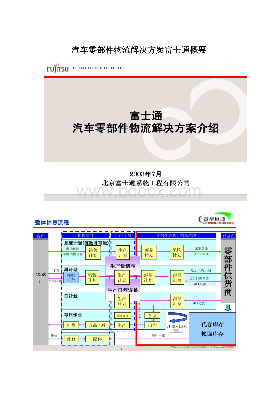 汽车零部件物流解决方案富士通概要.docx_第1页