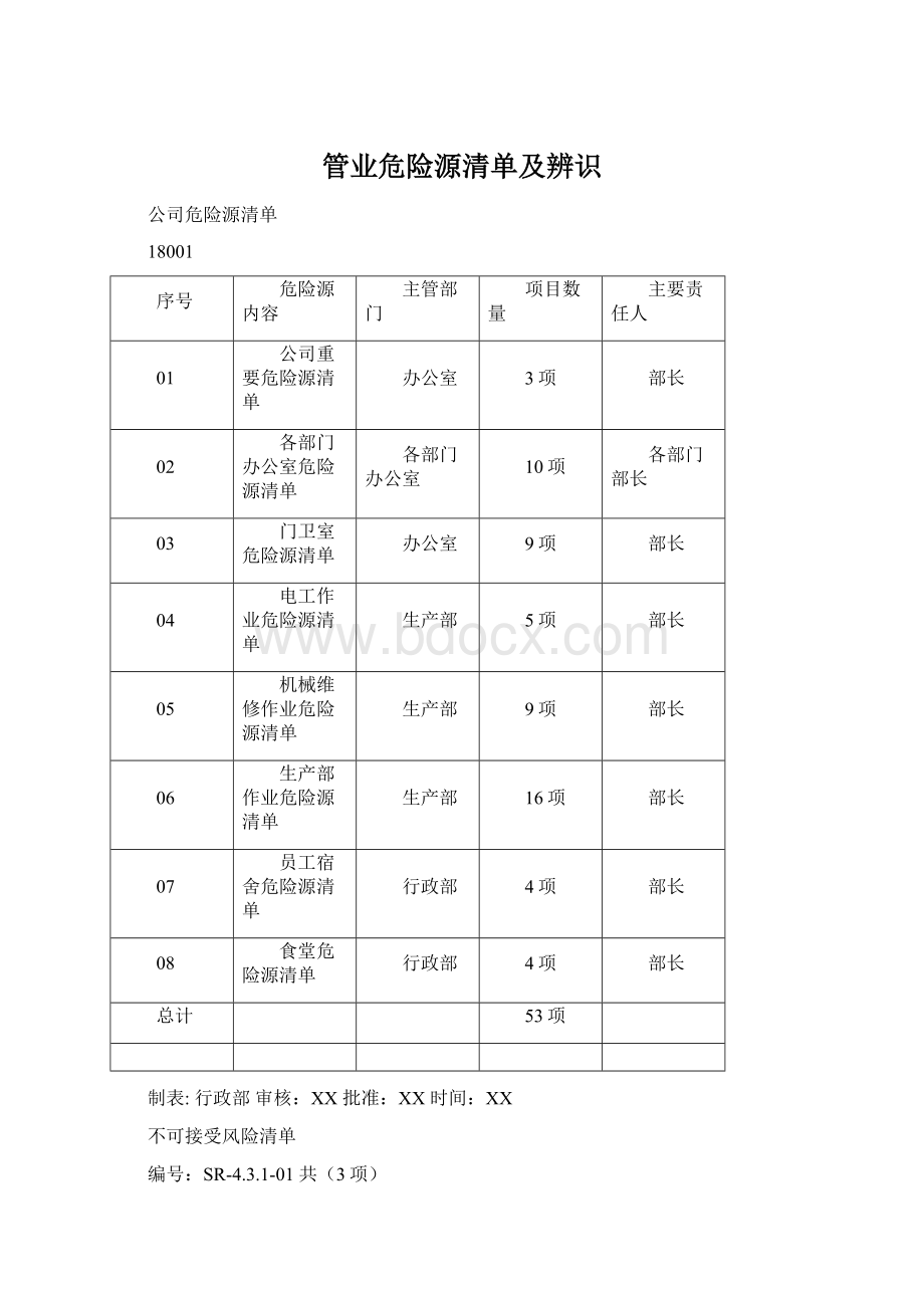 管业危险源清单及辨识.docx